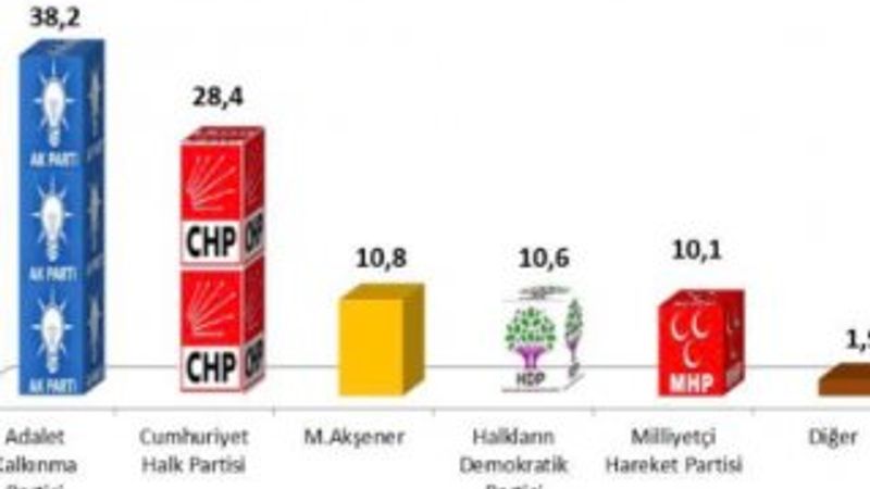 SONAR'ın seçim anketi