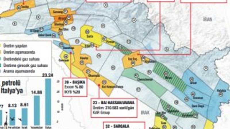 Kuzey Irak'ın günlük petrol üretimi