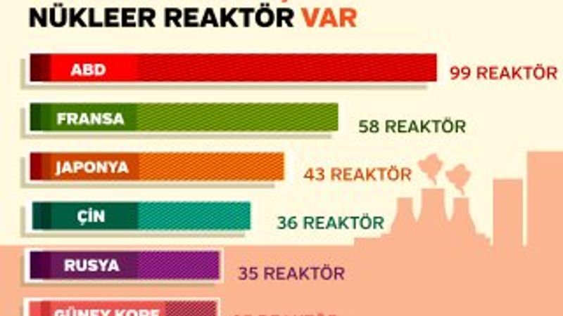 Enerjinin arz güvenliğinde 'nükleer' garanti