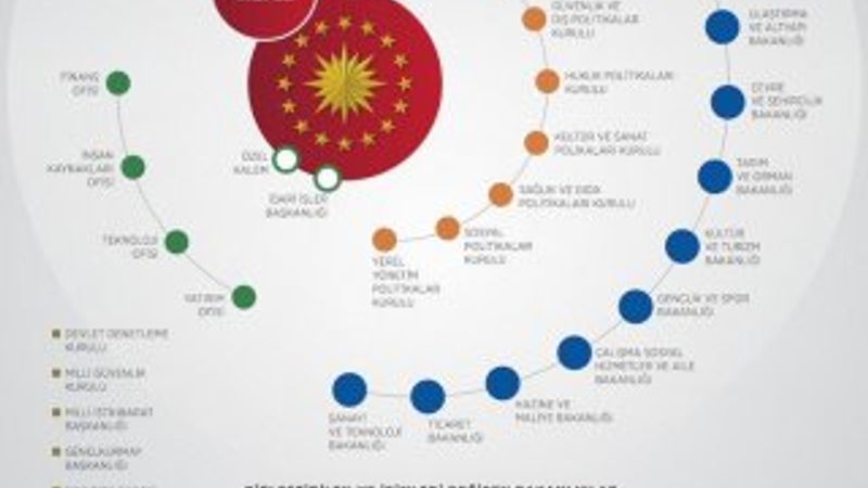 Yeni sistemde yeni bakanlıklar