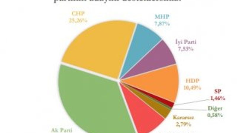 Yerel seçimler öncesi İstanbul anketi
