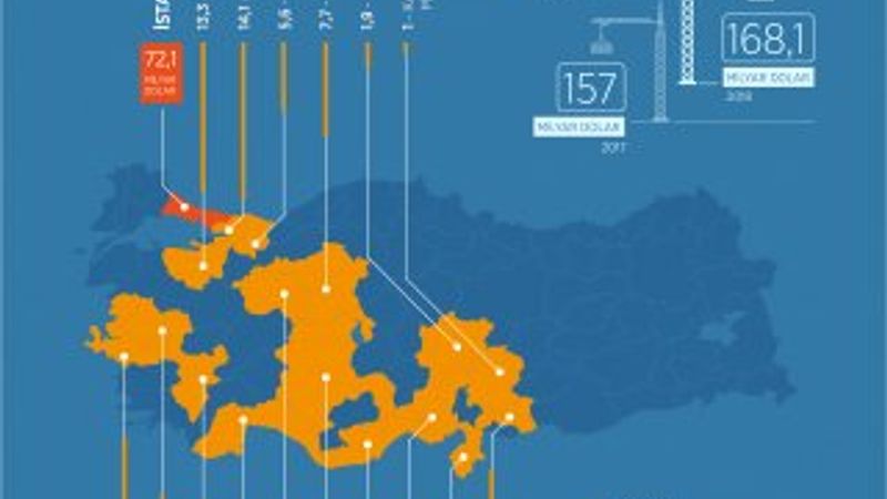 Türkiye'de 17 il milyar dolarlık ihracat yaptı