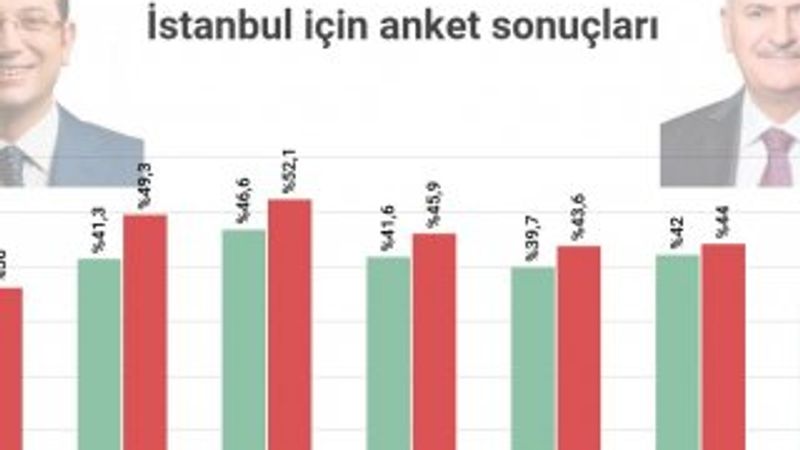Anket şirketlerinin İstanbul için yaptığı anket sonuçları