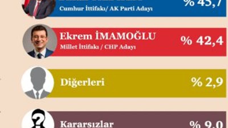 İstanbul, Ankara ve İzmir anket sonuçları açıklandı
