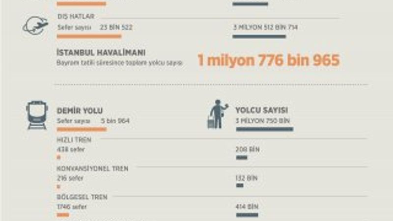 Bayramda seyahat edenlerin ulaşım tercihleri