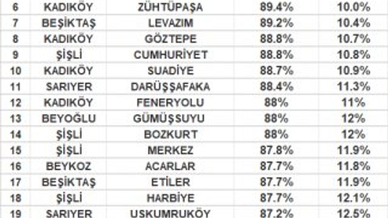 İstanbul'un mahallelerinde Ekrem İmamoğlu'nun oy oranı