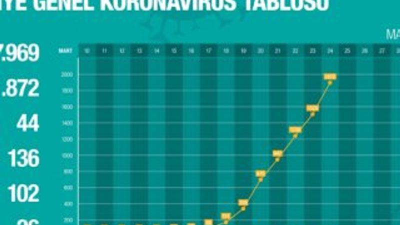 Türkiye'deki korona vakalarında son durum