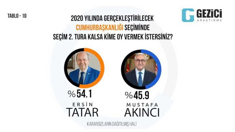 KKTC’de Cumhurbaşkanlığı seçim anketi