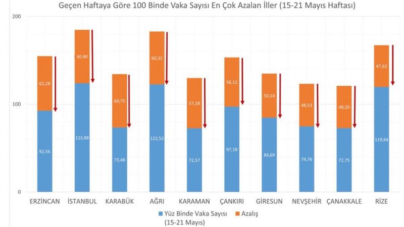 İllere göre haftalık vaka sayıları açıklandı