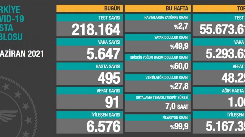 7 Haziran Türkiye'nin koronavirüs tablosu