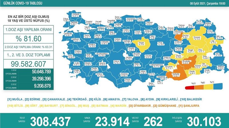 8 Eylül 2021: Koronavirüs vaka tablosu açıklandı mı? 8 Eylül 2021 vaka ve ölüm sayısı