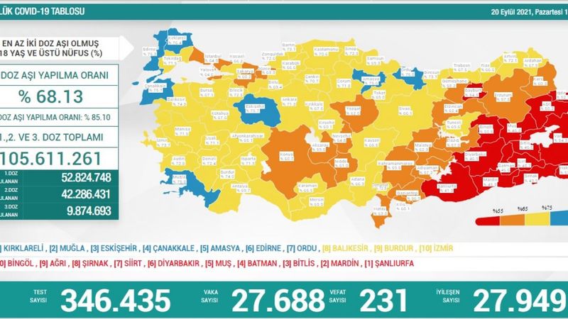 20 Eylül Türkiye'nin koronavirüs tablosu