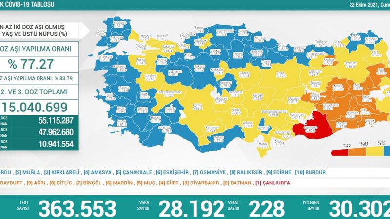 22 Ekim Türkiye'nin koronavirüs tablosu