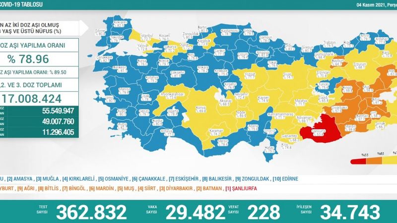 4 Kasım Türkiye'nin koronavirüs tablosu