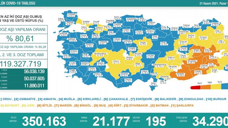 21 Kasım Türkiye'de koronavirüs tablosu