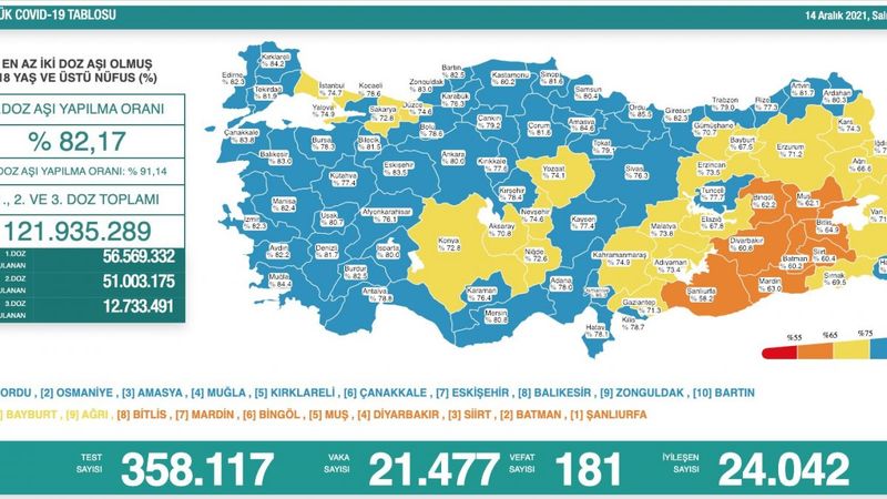 14 Aralık Türkiye'de koronavirüs tablosu