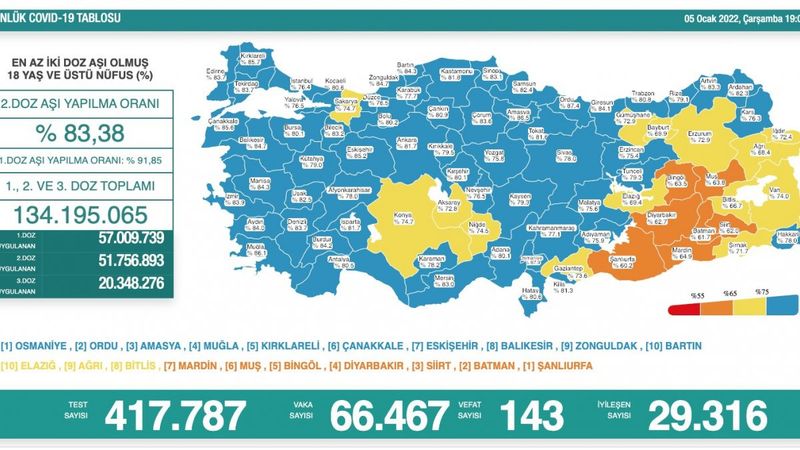5 Ocak Türkiye'de koronavirüs tablosu