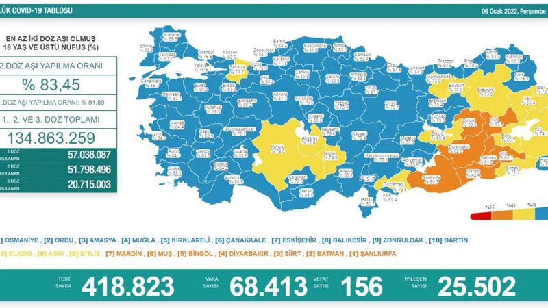 6 Ocak Türkiye'de koronavirüs tablosu