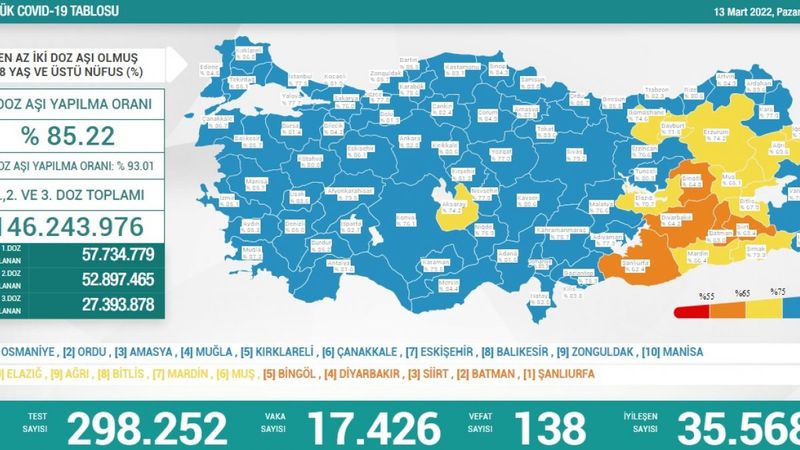 13 Mart Türkiye'nin koronavirüs tablosu