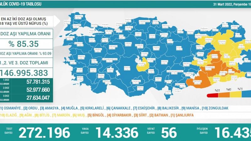 31 Mart Türkiye'nin koronavirüs tablosu