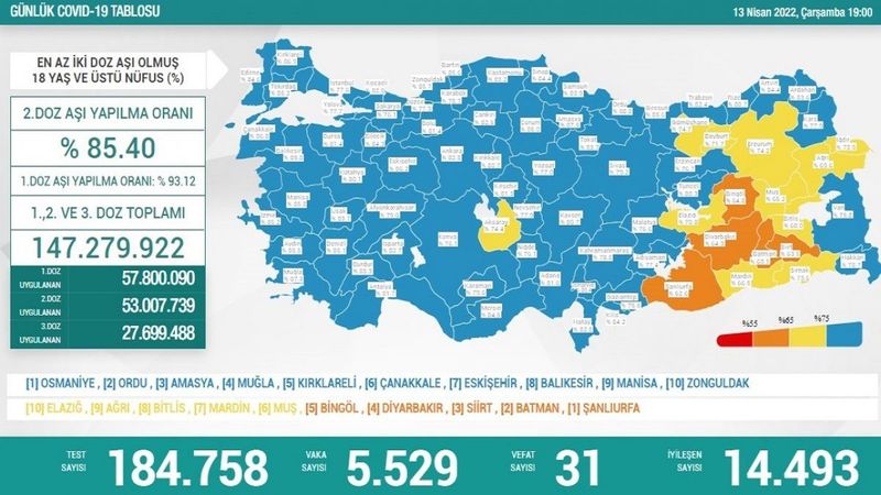 Koronavirüs vaka tablosu 13 Nisan 2022: Bugünkü vaka ve ölüm sayısı kaç oldu?