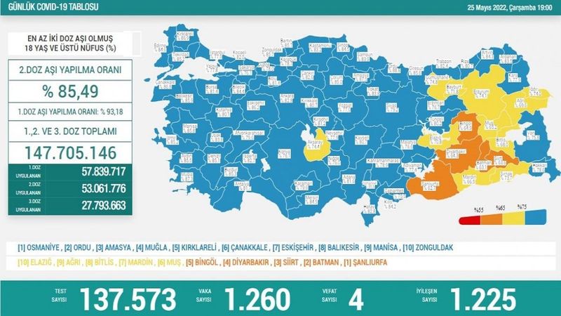 Koronavirüs tablosu: 25 Mayıs 2022 Çarşamba vaka ve ölüm sayısı kaç oldu?