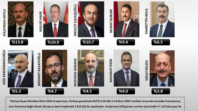 ASAL'dan kabinede en beğenilen bakan kim anketi