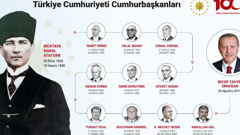 1923'ten 2023'e Türkiye'nin cumhurbaşkanları