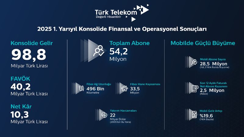 “Fiber altyapımız ve mobildeki güçlü büyüme ile 5G ve ötesi için hazırız”