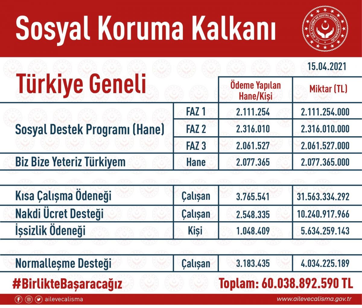 Salgında vatandaşlara 60 milyar TL'nin üzerinde destek sağlandı