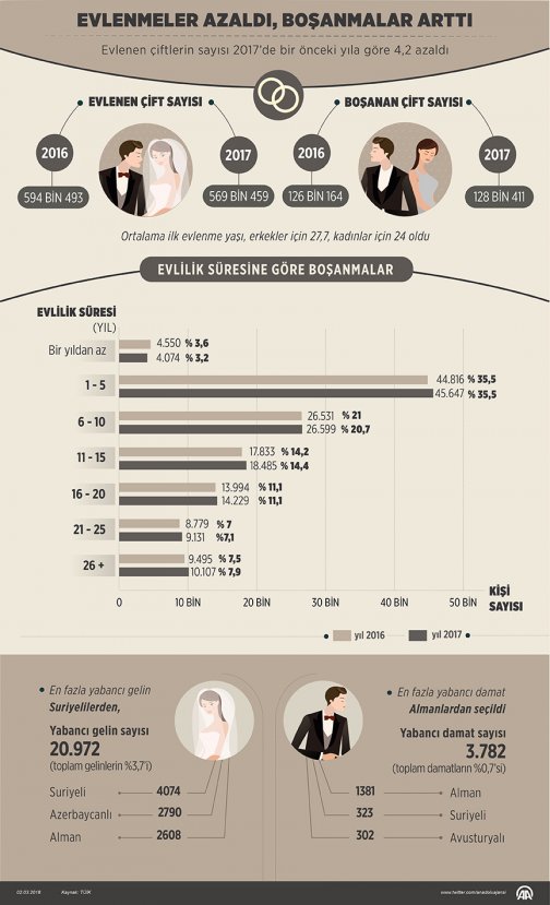 Evlenme ve boşanma istatistikleri 