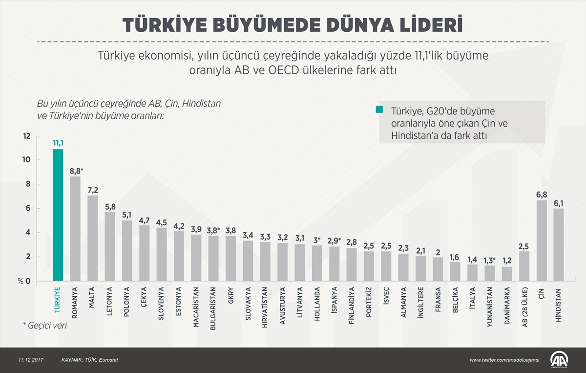 Türkiye büyümede AB, G20 ve OECD ülkelerine fark attı