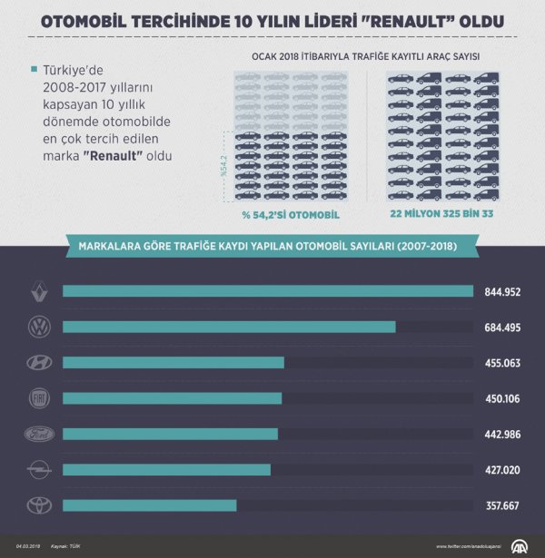Türkiye'de en çok tercih edilen otomobil Renault
