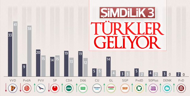 Hollanda'da Türklerin DENK partisinden önemli başarı