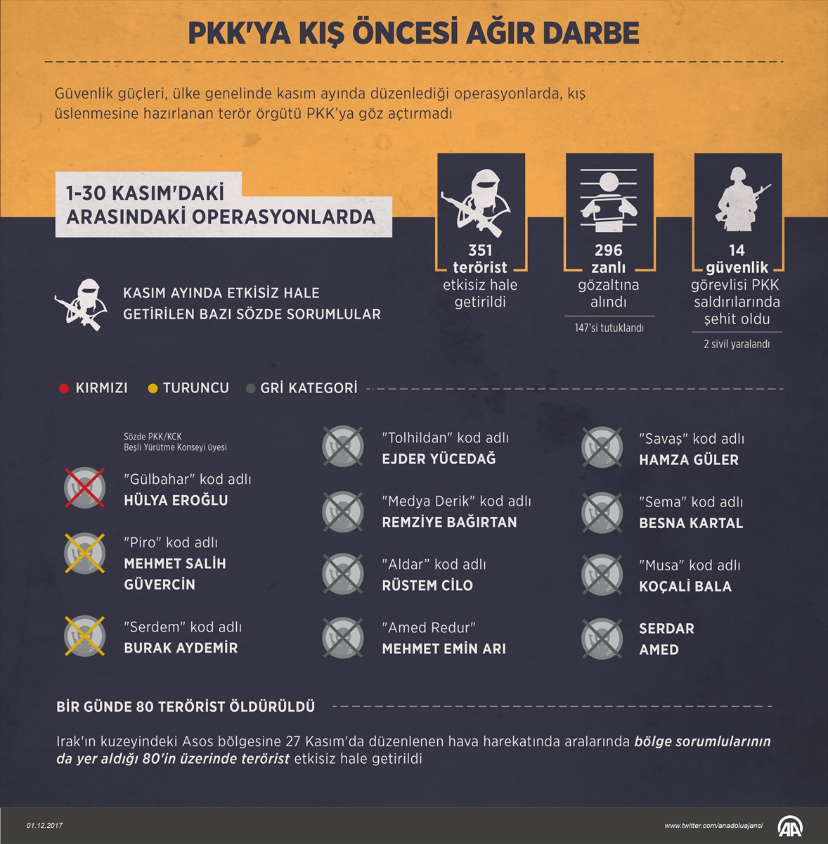 Kasım ayında 351 PKK'lı terörist öldürüldü