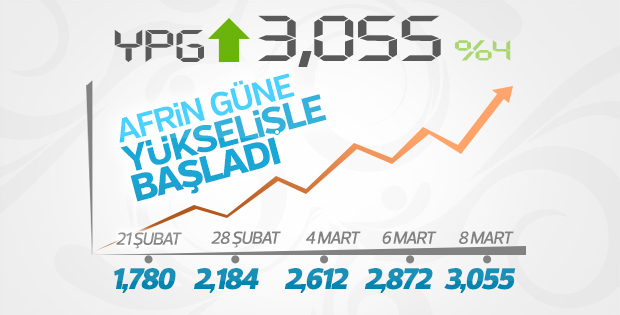 Afrin'de öldürülen terörist sayısı 3055'e yükseldi