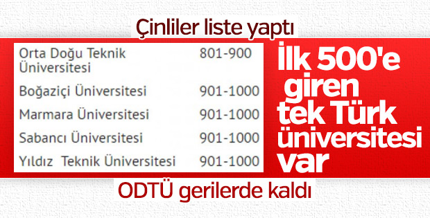 İlk 500'de 1 Türk üniversitesi var