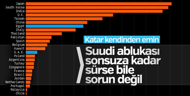 Katar doğalgaz kaynaklarına güveniyor