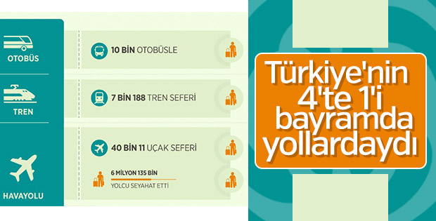 19 milyon kişi bayram tatilinde yollara düştü