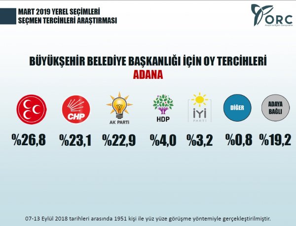 ORC'nin Mart 2019 seçmen tercihleri araştırması