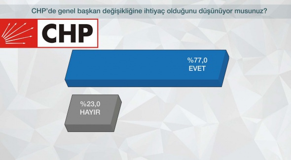 CHP'yi karıştıracak Kılıçdaroğlu anketi! - Resim: 0