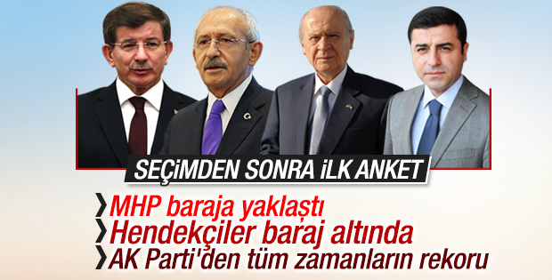Son seçim anketinde AK Parti oyları yükseldi