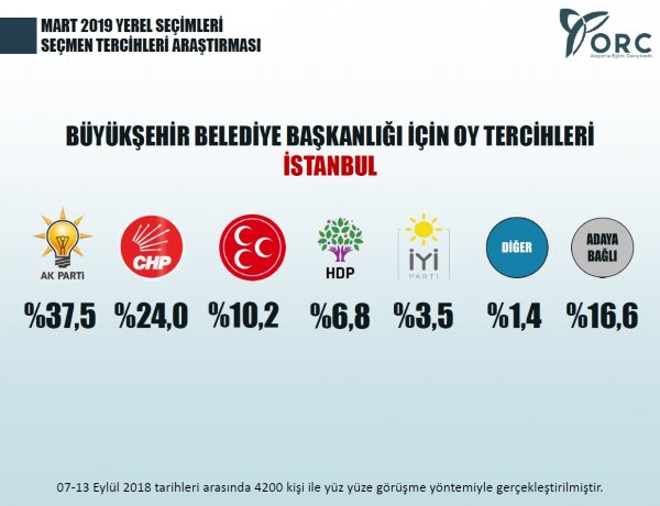 ORC'nin Mart 2019 seçmen tercihleri araştırması