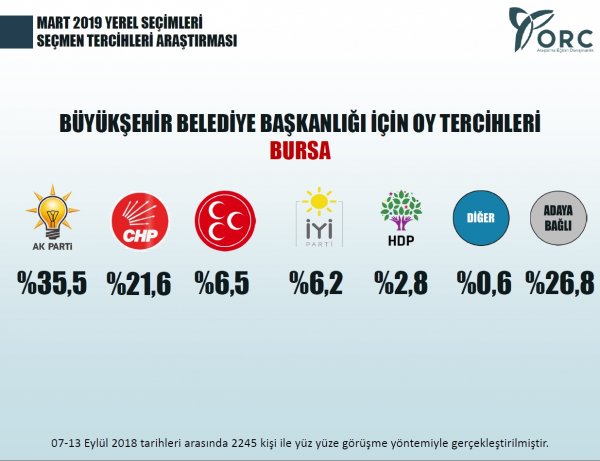 ORC'nin Mart 2019 seçmen tercihleri araştırması