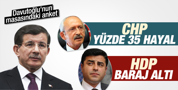 AK Parti'nin son anketlerine göre oy oranı yüzde 50