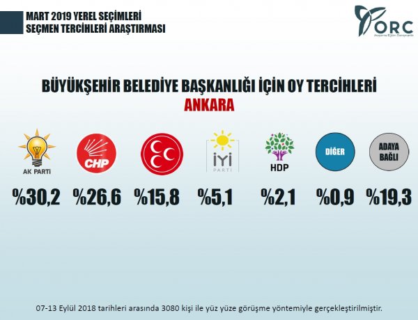 ORC'nin Mart 2019 seçmen tercihleri araştırması