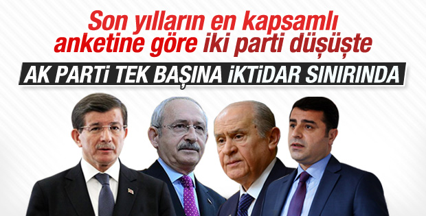 4 anket şirketine göre AK Parti oylarını artırdı