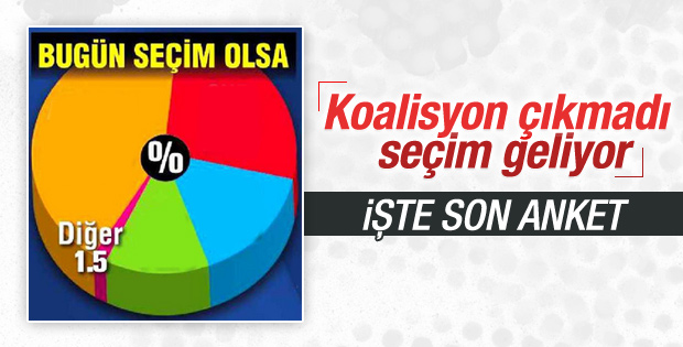 Son seçim anketi