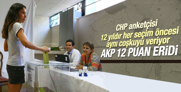 CHP'ye yakın Sonar'ın anketine göre AK Parti eridi