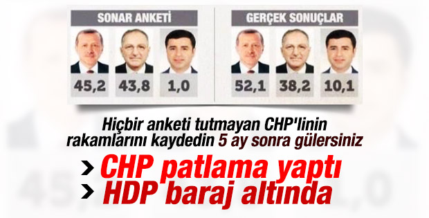 CHP anketçisi Sonar AK Parti eriyor diyor